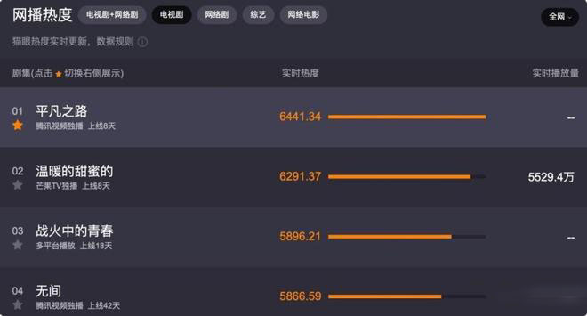 郭麒麟新剧高开低走,众多观众看到中后期选择弃剧,真实过头就无趣了! 1 20230506 01